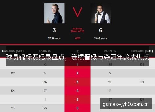球员锦标赛纪录盘点，连续晋级与夺冠年龄成焦点